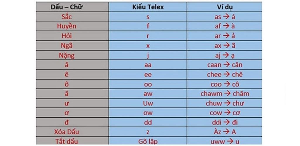 gõ văn bản bằng dấu tiếng việt với unikey kiểu gõ telex