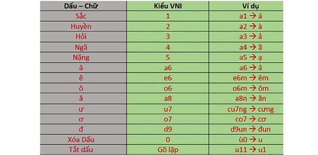 gõ văn bản bằng dấu tiếng việt với unikey kiểu gõ vni