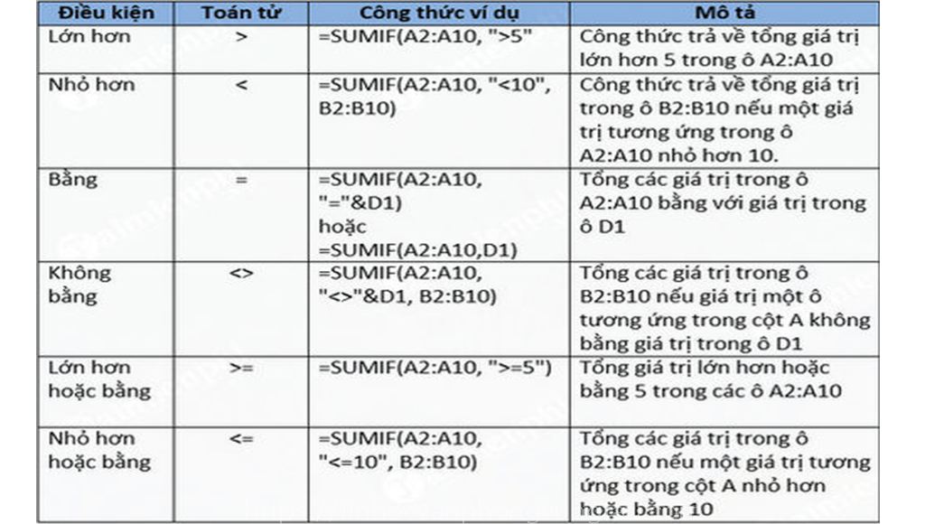 Hàm sumif trong excel và cách sử dụng hàm sumif