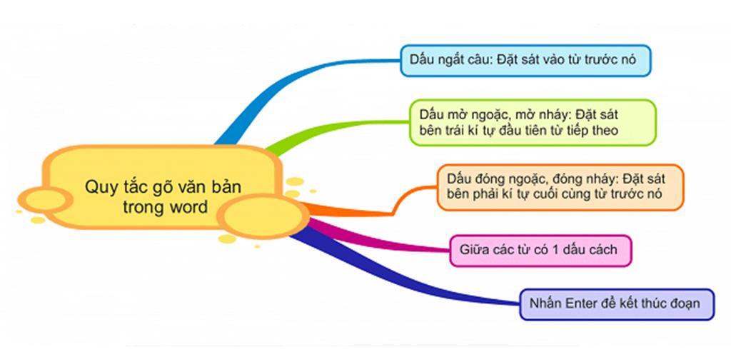 quy tắc gõ văn bản trong word hiệu quả